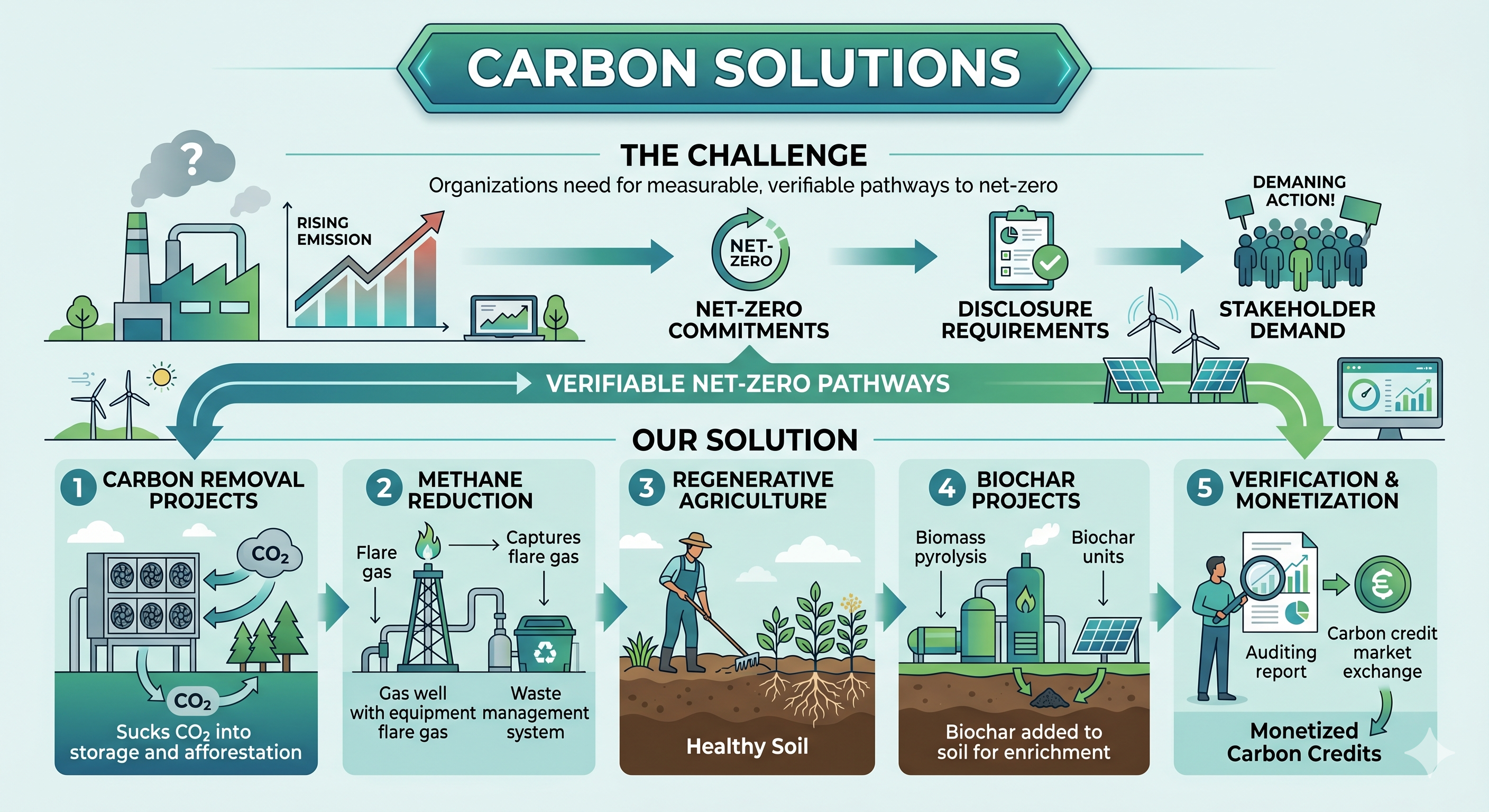 Carbon Solutions