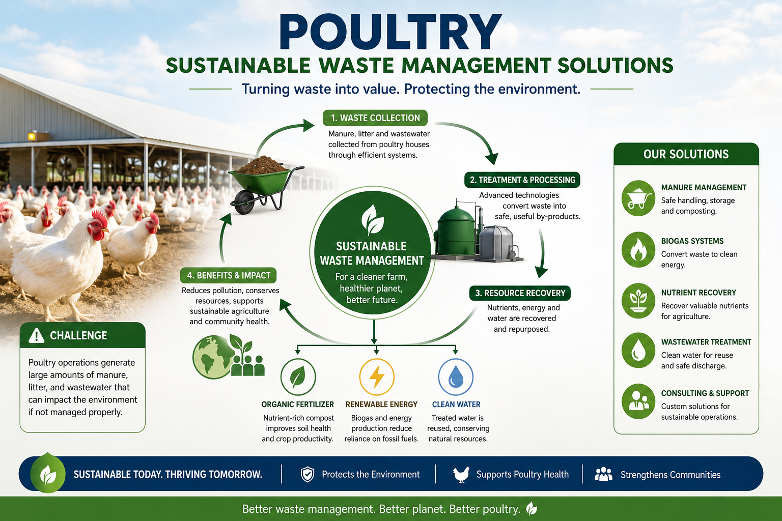 Poultry Waste Management